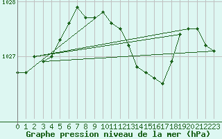 Courbe de la pression atmosphrique pour Angermuende