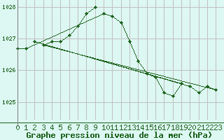 Courbe de la pression atmosphrique pour Oschatz