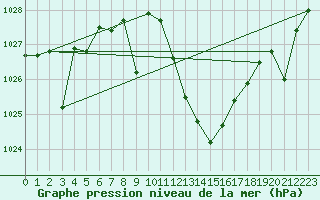 Courbe de la pression atmosphrique pour Coria