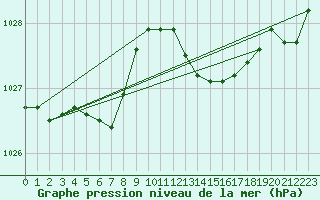 Courbe de la pression atmosphrique pour Cap Ferret (33)