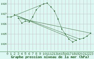 Courbe de la pression atmosphrique pour Carrion de Calatrava (Esp)