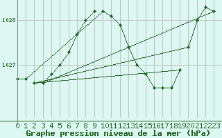 Courbe de la pression atmosphrique pour Saint-Vran (05)
