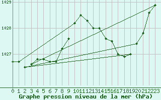 Courbe de la pression atmosphrique pour Chteaudun (28)