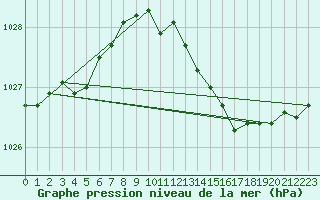Courbe de la pression atmosphrique pour Bellengreville (14)