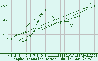 Courbe de la pression atmosphrique pour Ile du Levant (83)