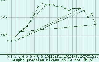 Courbe de la pression atmosphrique pour Rauma Kylmapihlaja