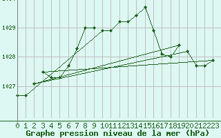 Courbe de la pression atmosphrique pour Crest (26)