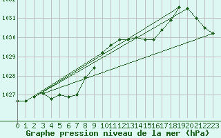 Courbe de la pression atmosphrique pour Leeming