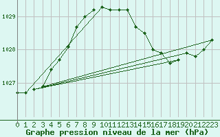 Courbe de la pression atmosphrique pour Hammer Odde