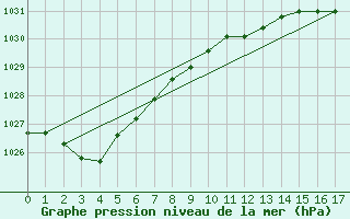 Courbe de la pression atmosphrique pour Green Cape Light House