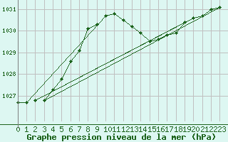 Courbe de la pression atmosphrique pour San Vicente de la Barquera