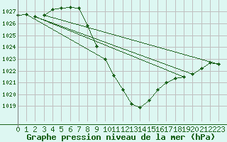 Courbe de la pression atmosphrique pour Groebming