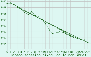 Courbe de la pression atmosphrique pour Leiser Berge