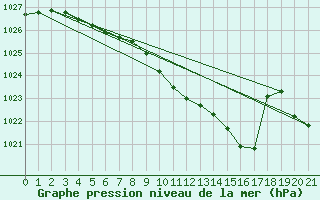 Courbe de la pression atmosphrique pour Varkaus Kosulanniemi