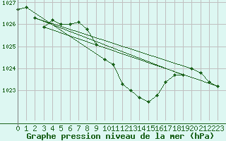 Courbe de la pression atmosphrique pour Poiana Stampei