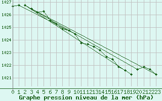 Courbe de la pression atmosphrique pour Jokkmokk FPL