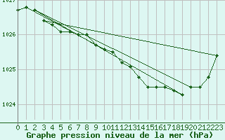 Courbe de la pression atmosphrique pour Pointe de Socoa (64)