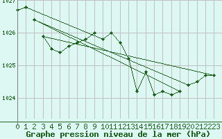 Courbe de la pression atmosphrique pour Brion (38)