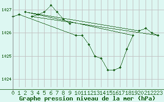 Courbe de la pression atmosphrique pour Deuselbach