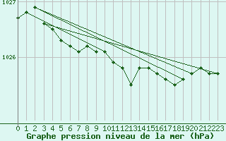 Courbe de la pression atmosphrique pour Alajarvi Moksy