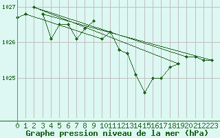 Courbe de la pression atmosphrique pour Mont-Rigi (Be)