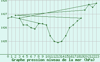 Courbe de la pression atmosphrique pour Kaisersbach-Cronhuette