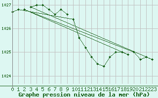 Courbe de la pression atmosphrique pour Cressier