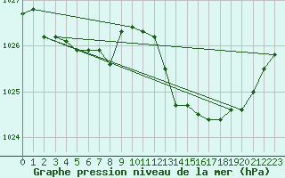 Courbe de la pression atmosphrique pour Bannalec (29)