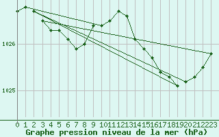 Courbe de la pression atmosphrique pour Quimper (29)
