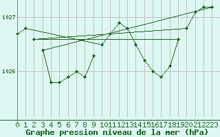 Courbe de la pression atmosphrique pour Lanvoc (29)