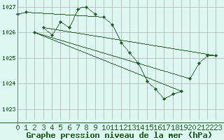 Courbe de la pression atmosphrique pour Beja