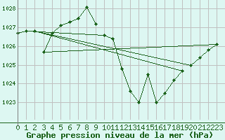 Courbe de la pression atmosphrique pour Madrid / Retiro (Esp)