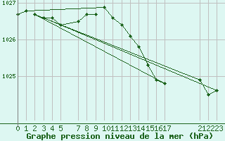 Courbe de la pression atmosphrique pour Manston (UK)