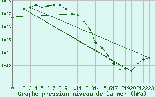 Courbe de la pression atmosphrique pour Avord (18)