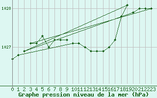 Courbe de la pression atmosphrique pour Kiikala lentokentt