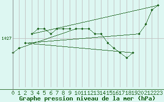 Courbe de la pression atmosphrique pour Hald V