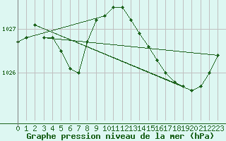 Courbe de la pression atmosphrique pour Ile d