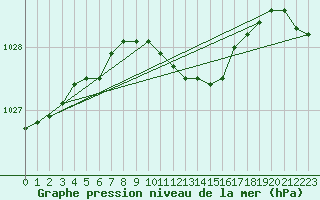 Courbe de la pression atmosphrique pour Neuchatel (Sw)