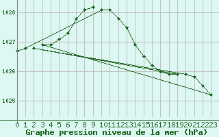 Courbe de la pression atmosphrique pour Harstena