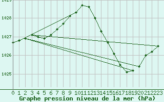 Courbe de la pression atmosphrique pour Orly (91)