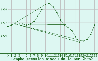 Courbe de la pression atmosphrique pour Albi (81)