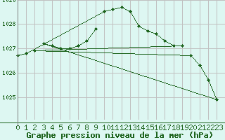 Courbe de la pression atmosphrique pour Sivry-Rance (Be)