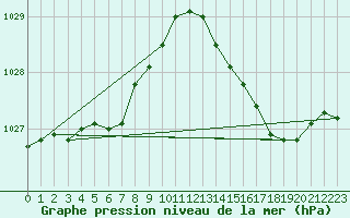 Courbe de la pression atmosphrique pour Le Mesnil-Esnard (76)