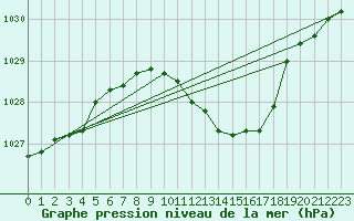 Courbe de la pression atmosphrique pour Marnitz