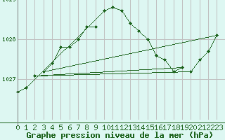 Courbe de la pression atmosphrique pour Troyes (10)