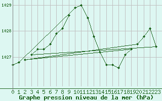 Courbe de la pression atmosphrique pour Zamora