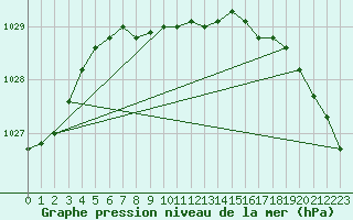 Courbe de la pression atmosphrique pour Ste Agathe Des Mont