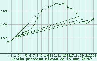 Courbe de la pression atmosphrique pour Valognes (50)