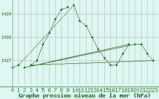 Courbe de la pression atmosphrique pour Geisenheim