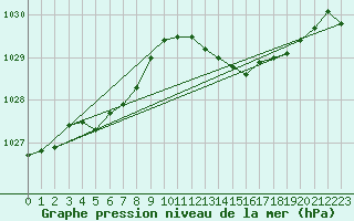 Courbe de la pression atmosphrique pour Pointe de Chassiron (17)